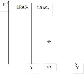 Y*,Y,LRAS_2,LRAS_1,Y,P