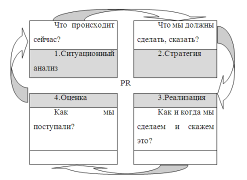 Оценка эффективности структурного подразделения "Пресс-служба" - Менеджмент - KazEdu.kz