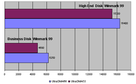 Ultra DMA/66 vs. Ultra DMA/33