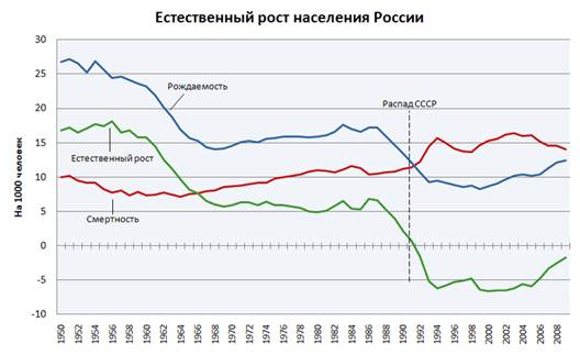 http://upload.wikimedia.org/wikipedia/commons/thumb/4/4e/Natural_Population_Growth_of_Russia-rus.PNG/800px-Natural_Population_Growth_of_Russia-rus.PNG