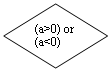 -: : (a&gt;0) or      (a&lt;0)