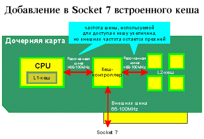    Socket 7