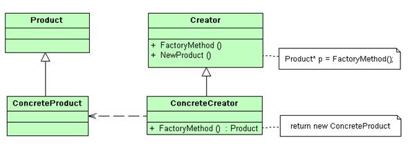   (Factory Method)