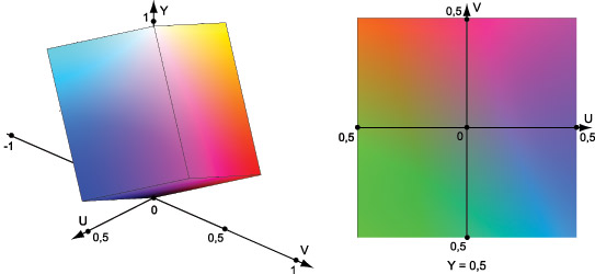 RGB-   YUV,  UV  Y = 0,5.